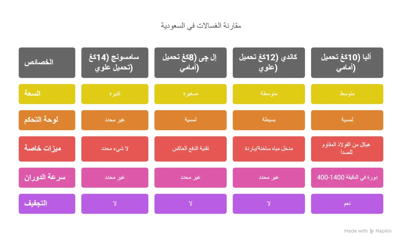 أفضل أنواع الغسالات الأوتوماتيك وأسعارها
