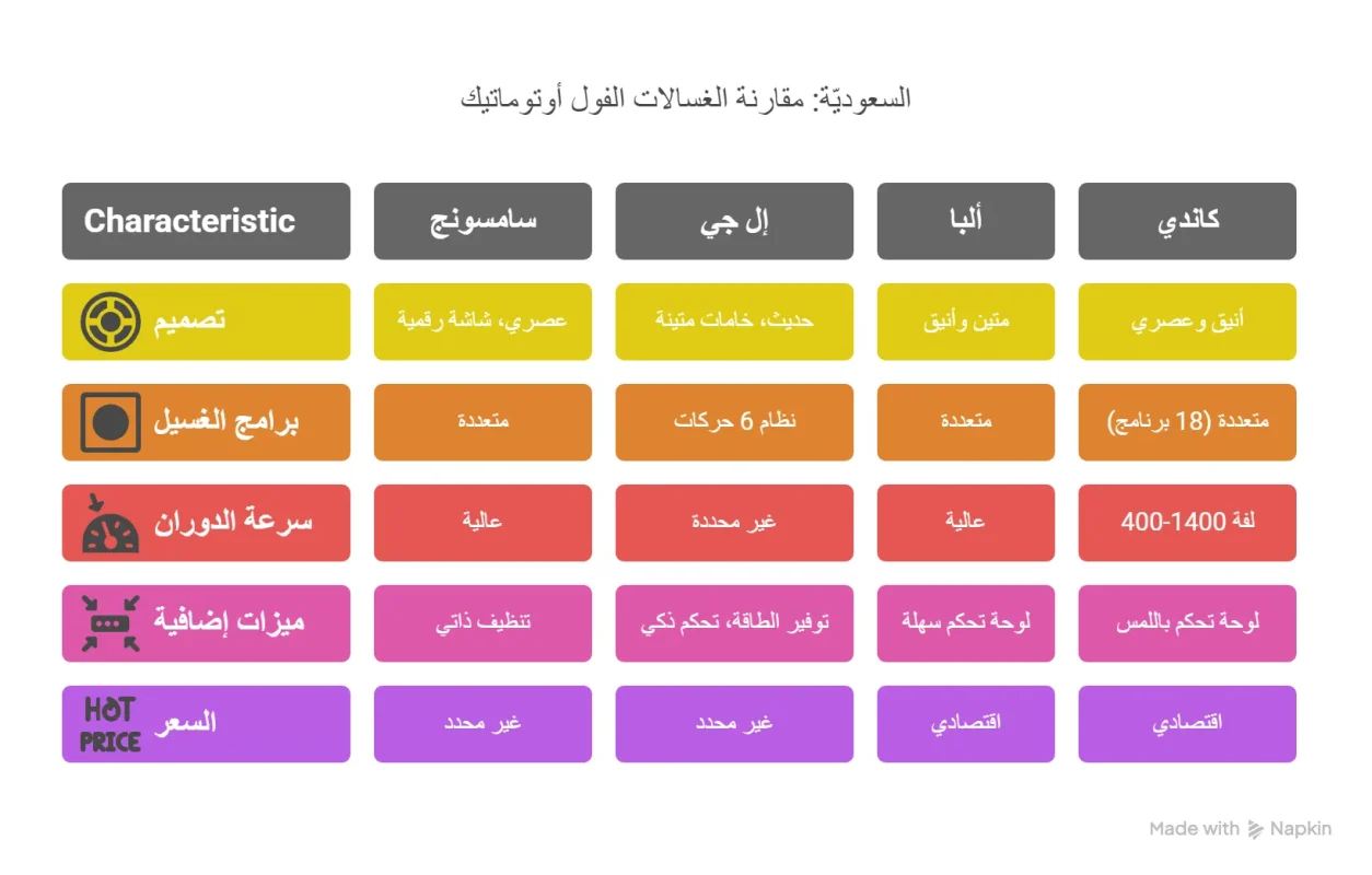افضل انواع الغسالات الفول اوتوماتيك