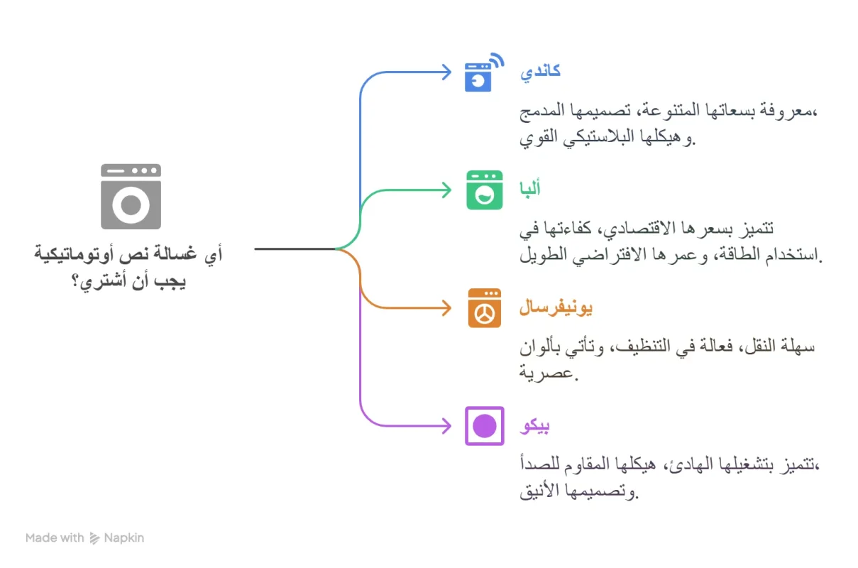 أسعار الغسالات نص اوتوماتيك