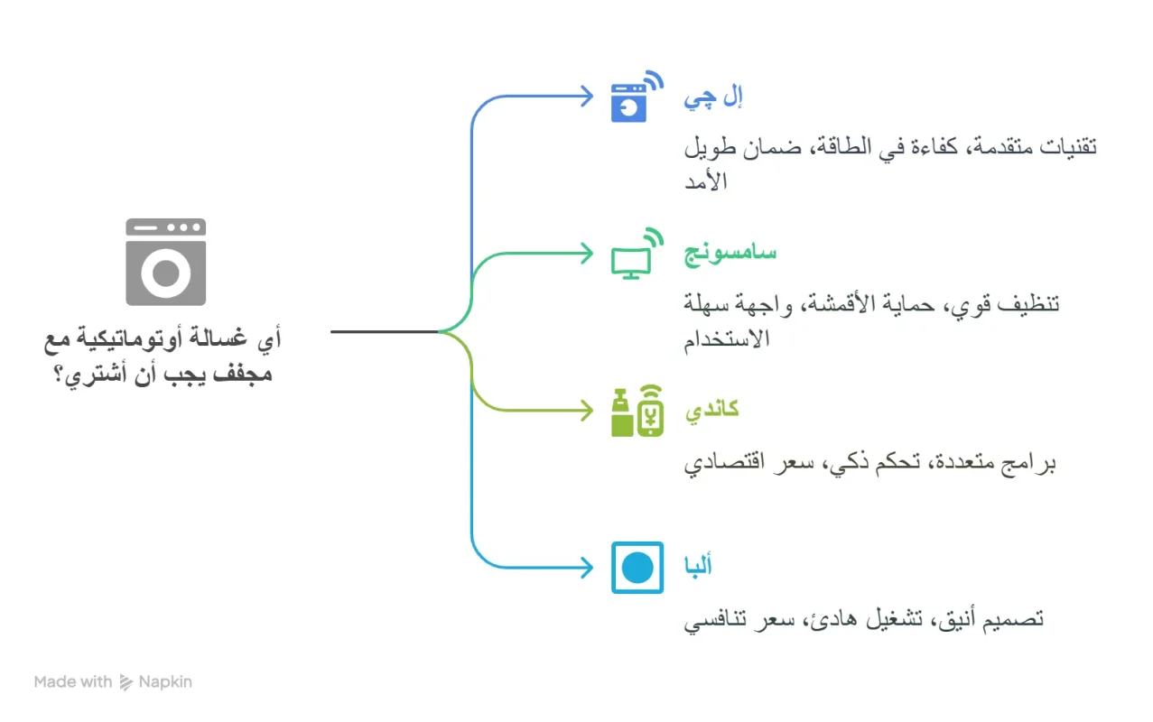 أفضل غسالة ملابس أوتوماتيك مع مجفف